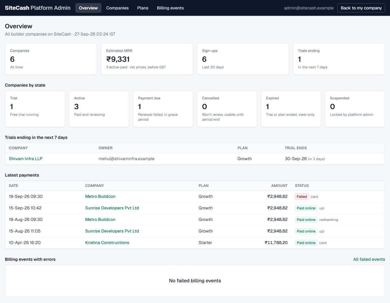 Platform admin overview with tiles for companies, estimated MRR, sign-ups and trials ending, company counts by state, and tables below