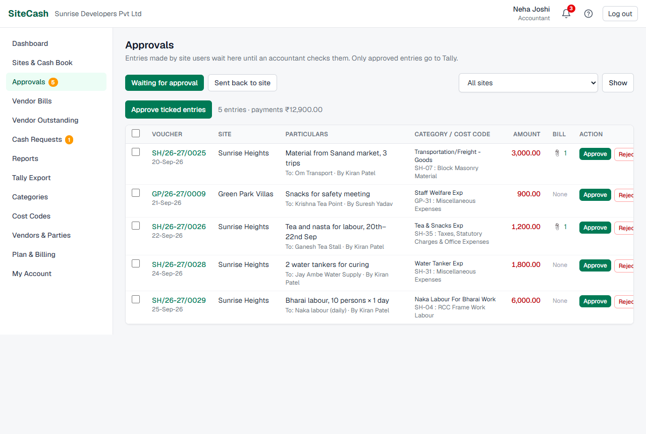 The Approvals page with the Waiting for approval tab open: a list of entries with voucher number, site, particulars, category and cost code, amount, bill photo count, and Approve and Reject buttons on each row