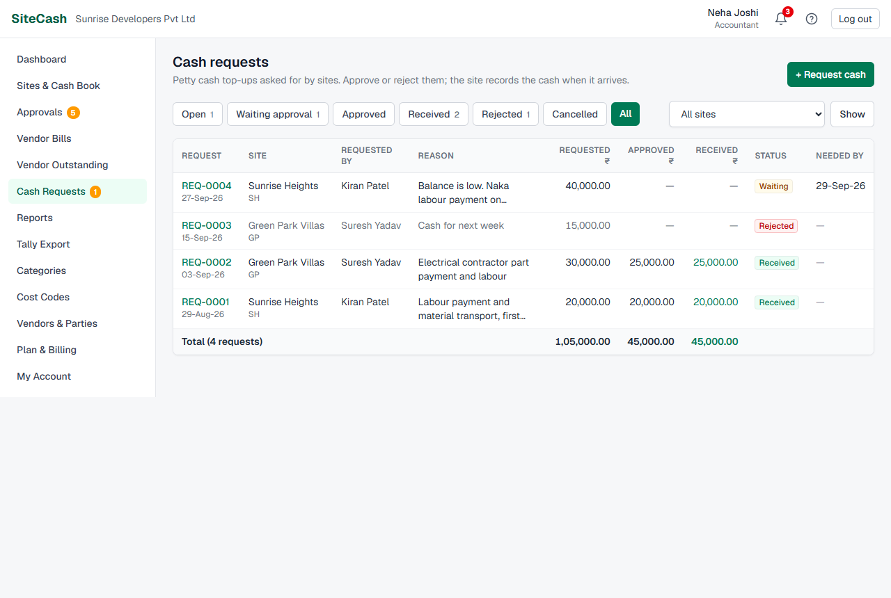 The Cash requests list with tabs for each status, a site filter, and a table of requests with site, requested by, reason, amounts requested, approved and received, status and needed-by date